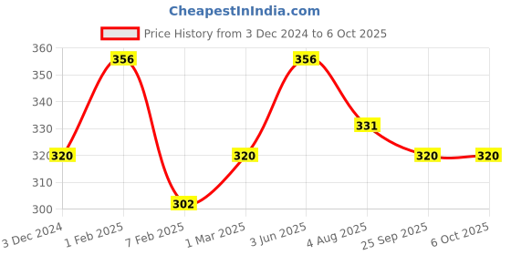 myntra.com AMUL COMFY Pack Of 4 Cotton Assorted Trunks AC-SMINITROE-MULTI1-60-4PC amul comfy Price History Graph from 3 Dec 2024 to 6 Oct 2025