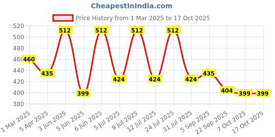 myntra.com AMUL COMFY Pack Of 4 Cotton Innerwear GymVestsAC-CVESTRN-MULTI-XL-4PC amul comfy Price History Graph from 1 Mar 2025 to 17 Oct 2025