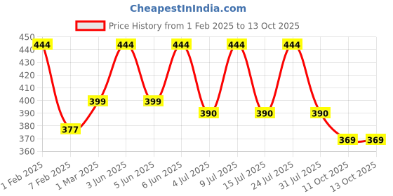 myntra.com AMUL COMFY Pack Of 4 Cotton Innerwear Vests AC-CVESTDF-MULTI-XS-4PC amul comfy Price History Graph from 1 Feb 2025 to 12 Oct 2025