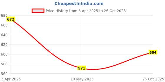 myntra.com AMUL COMFY Pack Of 4 Cotton Long Trunks AC-FCTRIE-OG-LB-BLK-NVY-3XL-4PC amul comfy Price History Graph from 3 Apr 2025 to 26 Oct 2025