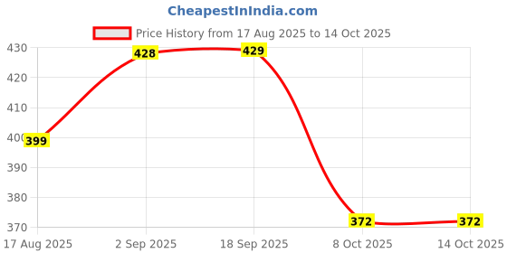 myntra.com AMUL COMFY Pack Of 4 Cotton Scoop Neck Undershirt Vest AC-PLVESTRNS-WHT-S-4PC amul comfy Price History Graph from 17 Aug 2025 to 14 Oct 2025
