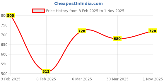 myntra.com AMUL COMFY Pack of 4 Cotton Trunks - AC-LPTROE-MULTI-XL-4PC amul comfy Price History Graph from 3 Feb 2025 to 1 Nov 2025