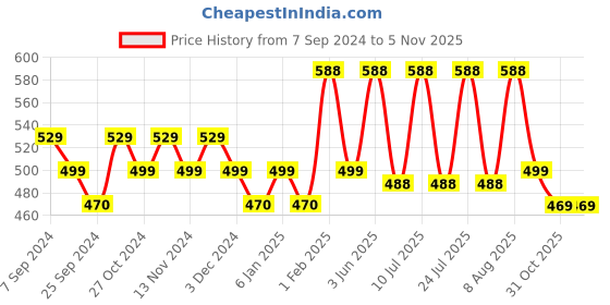 myntra.com AMUL COMFY Pack Of 4 Cotton Trunks AC-LPTROE-NVY-L-4PC amul comfy Price History Graph from 7 Sep 2024 to 3 Nov 2025