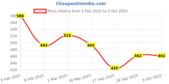 myntra.com AMUL COMFY Pack of 4 Cotton Trunks - AC-MTROE-MULTI-XL-4PC amul comfy Price History Graph from 5 Feb 2025 to 5 Oct 2025