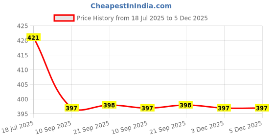 myntra.com Amul Comfy Pack of 4 Men's Pure Cotton White Vest amul comfy Price History Graph from 18 Jul 2025 to 5 Dec 2025