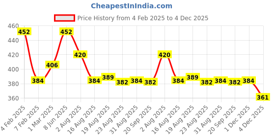 myntra.com AMUL COMFY Pack Of 4 Mid Rise Cotton Briefs AC-CBRIOE-MULTI-S-4PC amul comfy Price History Graph from 4 Feb 2025 to 4 Dec 2025