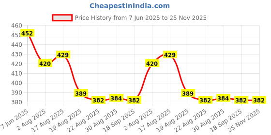 myntra.com AMUL COMFY Pack Of 4 Mid Rise Pure Cotton Basic Briefs AC-CBRIOE-AF-CB-NY-LBR-S-4PC amul comfy Price History Graph from 7 Jun 2025 to 24 Nov 2025