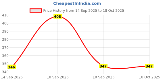 myntra.com AMUL COMFY Pack Of 4 Mid-Rise Pure Cotton Basic Briefs AC-CBRIOE-AF-LB-SG-NY-4XL-4PC amul comfy Price History Graph from 14 Sep 2025 to 18 Oct 2025