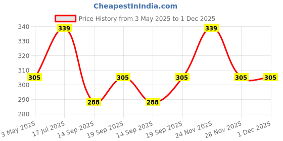myntra.com AMUL COMFY Pack Of 4 Mid-Rise Pure Cotton Basic Briefs AC-CBRIOE-AF-LB-SG-NY-S-4PC amul comfy Price History Graph from 3 May 2025 to 30 Nov 2025