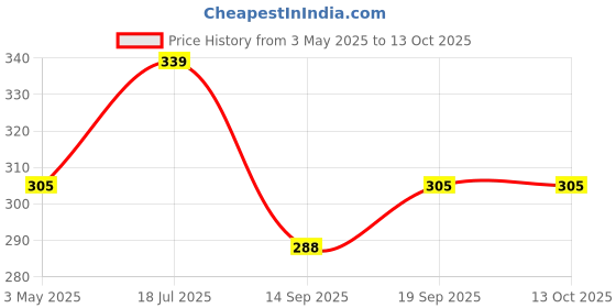 myntra.com AMUL COMFY Pack Of 4 Mid-Rise Pure Cotton Basic Briefs AC-CBRIOE-MA-BK-CB-SG-S-4PC amul comfy Price History Graph from 3 May 2025 to 13 Oct 2025