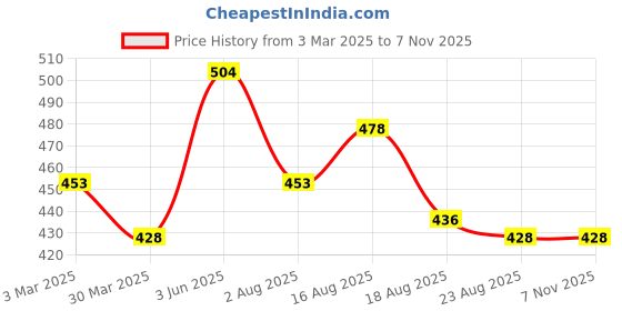 myntra.com AMUL COMFY Pack Of 4 Mid Rise Pure Cotton Basic Briefs AC-CBRIOE-SB-OL-RW-CH-XL-4PC amul comfy Price History Graph from 3 Mar 2025 to 7 Nov 2025