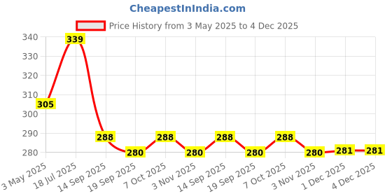 myntra.com AMUL COMFY Pack Of 4 Mid-Rise Pure Cotton Basic Briefs AC-CBRIOE-SG-NY-MA-BK-S-4PC amul comfy Price History Graph from 3 May 2025 to 4 Dec 2025