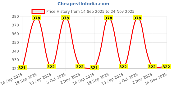 myntra.com AMUL COMFY Pack Of 4 Mid-Rise Pure Cotton Basic Briefs AC-CBRIOE-SG-NY-MA-BK-XL-4PC amul comfy Price History Graph from 14 Sep 2025 to 23 Nov 2025