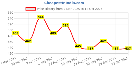 myntra.com AMUL COMFY Pack Of 4 Mid Rise Pure Cotton Basic BriefsAC-CBRIOE-CB-NY-LBR-SGRY-3XL-4PC amul comfy Price History Graph from 4 Mar 2025 to 11 Oct 2025