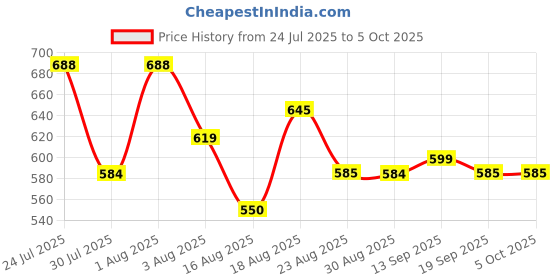 myntra.com AMUL COMFY Pack Of 4 Printed Breathable Trunks-ACM101BTRNK-BL-GY-BK-PB-75-PO4 amul comfy Price History Graph from 24 Jul 2025 to 5 Oct 2025