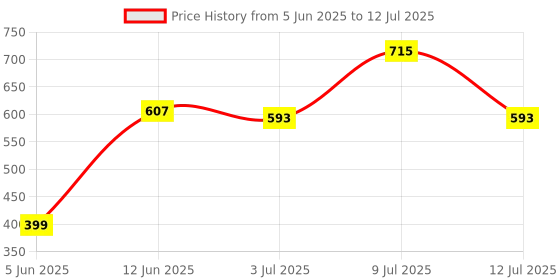 myntra.com AMUL COMFY Pack Of 4 Printed Breathable Trunks-ACM101BTRNK-BL-GY-BK-PB-80-PO4 amul comfy Price History Graph from 5 Jun 2025 to 12 Jul 2025