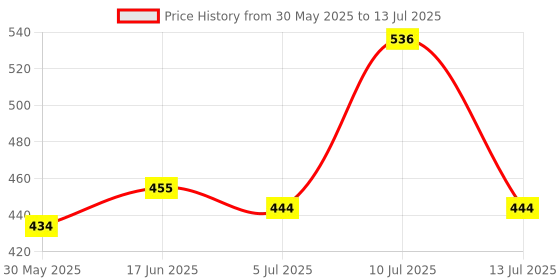 myntra.com AMUL COMFY Pack Of 4 Printed Breathable Trunks-ACM101BTRNK-MULTI-80-PO4 amul comfy Price History Graph from 30 May 2025 to 13 Jul 2025