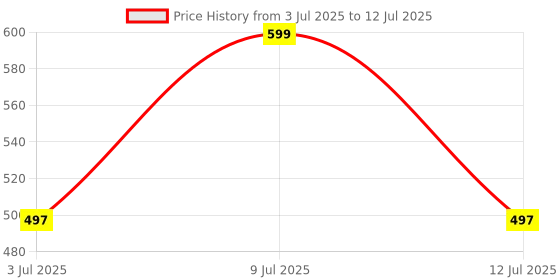 myntra.com AMUL COMFY Pack Of 4 Printed Breathable Trunks-ACM101BTRNK-MULTI-95-PO4 amul comfy Price History Graph from 3 Jul 2025 to 12 Jul 2025