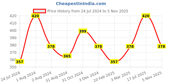myntra.com AMUL COMFY Pack Of 4 Pure Cotton Basic Briefs AC-CBRIIE-AF-XS-4PC amul comfy Price History Graph from 24 Jul 2024 to 5 Nov 2025