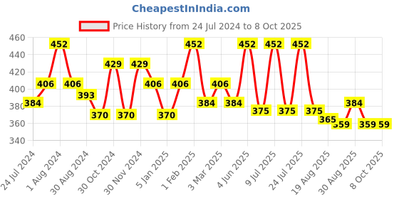 myntra.com AMUL COMFY Pack Of 4 Pure Cotton Basic Briefs AC-CBRIOE-AF-S-4PC amul comfy Price History Graph from 24 Jul 2024 to 8 Oct 2025