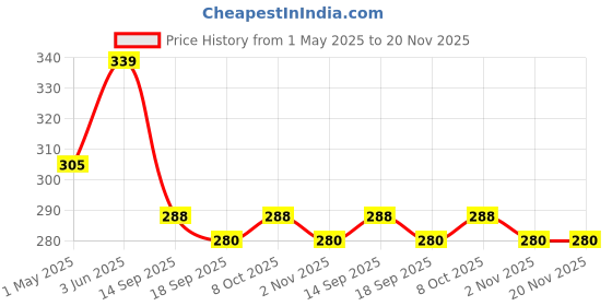 myntra.com AMUL COMFY Pack Of 4 Pure Cotton Basic Briefs AC-CBRIOE-BK-CB-SG-AF-S-4PC amul comfy Price History Graph from 1 May 2025 to 20 Nov 2025