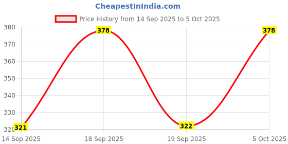 myntra.com AMUL COMFY Pack Of 4 Pure Cotton Basic Briefs AC-CBRIOE-BK-CB-SG-AF-XL-4PC amul comfy Price History Graph from 14 Sep 2025 to 5 Oct 2025