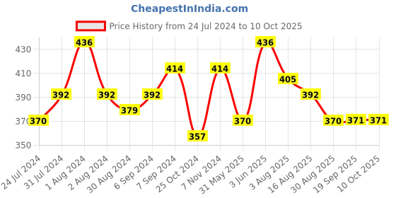myntra.com AMUL COMFY Pack Of 4 Pure Cotton Basic Briefs AC-CBRIOE-CB-XS-4PC amul comfy Price History Graph from 24 Jul 2024 to 10 Oct 2025
