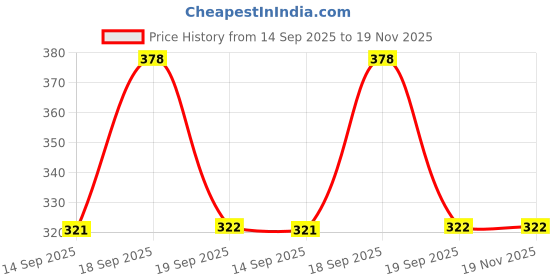 myntra.com AMUL COMFY Pack Of 4 Pure Cotton Basic Briefs AC-CBRIOE-LB-SG-NY-MA-XL-4PC amul comfy Price History Graph from 14 Sep 2025 to 18 Nov 2025