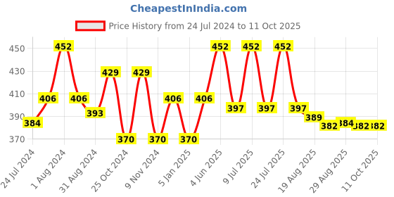 myntra.com AMUL COMFY Pack Of 4 Pure Cotton Basic Briefs AC-CBRIOE-NVY-S-4PC amul comfy Price History Graph from 24 Jul 2024 to 11 Oct 2025