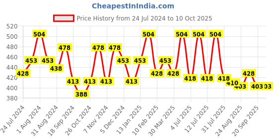 myntra.com AMUL COMFY Pack Of 4 Pure Cotton Basic Briefs AC-CBRIOE-NVY-XL-4PC amul comfy Price History Graph from 24 Jul 2024 to 10 Oct 2025