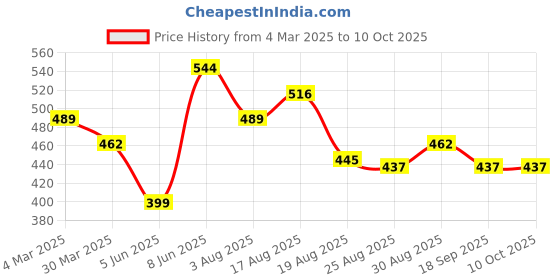 myntra.com AMUL COMFY Pack Of 4 Pure Cotton Basic Briefs-AC-CBRIOE-SB-OL-RW-CH-3XL-4PC amul comfy Price History Graph from 4 Mar 2025 to 10 Oct 2025