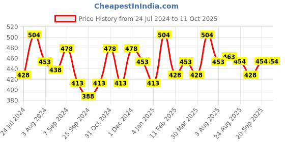 myntra.com AMUL COMFY Pack Of 4 Pure Cotton Basic Briefs AC-CBRIOE-SG-XL-4PC amul comfy Price History Graph from 24 Jul 2024 to 11 Oct 2025