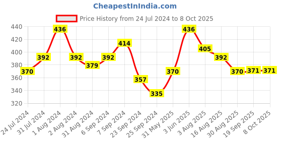 myntra.com AMUL COMFY Pack Of 4 Pure Cotton Basic Briefs AC-CBRIOE-SG-XS-4PC amul comfy Price History Graph from 24 Jul 2024 to 8 Oct 2025