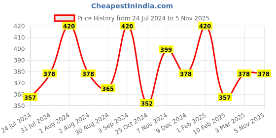 myntra.com AMUL COMFY Pack Of 4 Pure Cotton Basic BriefsAC-CBRIIE-NVY-XS-4PC amul comfy Price History Graph from 24 Jul 2024 to 5 Nov 2025