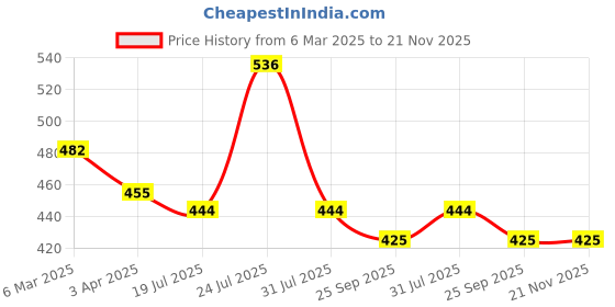 myntra.com AMUL COMFY Pack Of 4 Pure Cotton Basic Vests AC-CVESTDF-MULTI-XL-4PC amul comfy Price History Graph from 6 Mar 2025 to 21 Nov 2025