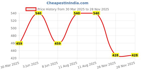 myntra.com Amul Comfy Pack Of 4 Pure Cotton Breathability TrunksAC-FCTRIE-LB-BLK-NVY-AF-S-4PC amul comfy Price History Graph from 30 Mar 2025 to 28 Nov 2025
