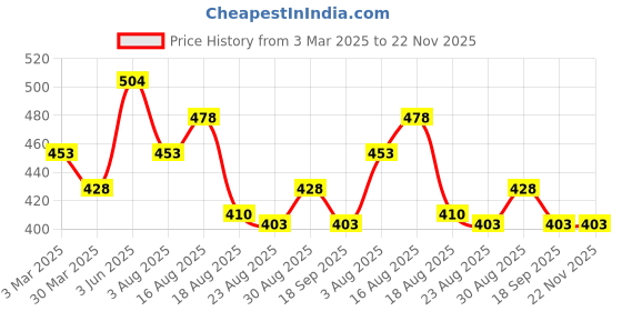 myntra.com AMUL COMFY Pack Of 4 Pure Cotton Briefs AC-CBRIOE-AF-CB-NY-LBR-XL-4PC amul comfy Price History Graph from 3 Mar 2025 to 22 Nov 2025