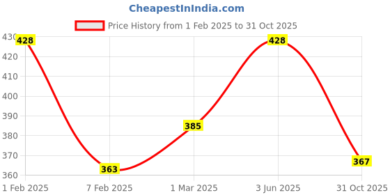 myntra.com AMUL COMFY Pack Of 4 Pure Cotton Camisoles amul comfy Price History Graph from 1 Feb 2025 to 31 Oct 2025
