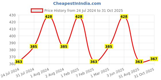 myntra.com AMUL COMFY Pack Of 4 Pure Cotton Camisoles amul comfy Price History Graph from 24 Jul 2024 to 31 Oct 2025