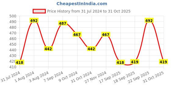 myntra.com AMUL COMFY Pack Of 4 Pure Cotton Camisoles amul comfy Price History Graph from 31 Jul 2024 to 31 Oct 2025