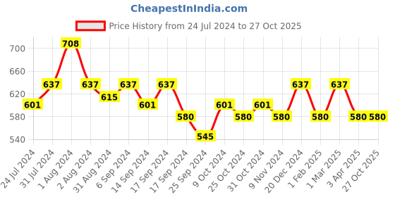 myntra.com AMUL COMFY Pack Of 4 Pure Cotton Innerwear Vests amul comfy Price History Graph from 24 Jul 2024 to 27 Oct 2025