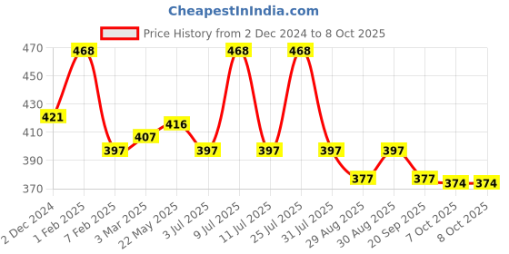 myntra.com AMUL COMFY Pack Of 4 Pure Cotton Innerwear Vests amul comfy Price History Graph from 2 Dec 2024 to 4 Oct 2025