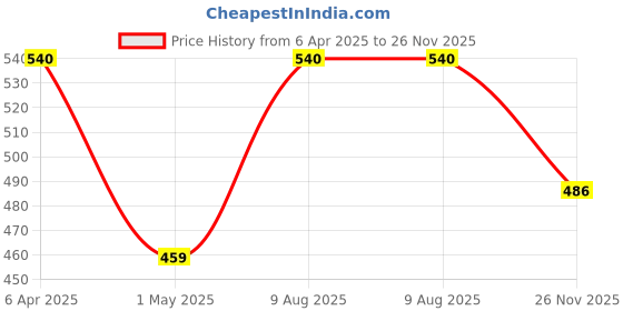 myntra.com AMUL COMFY Pack Of 4 Pure Cotton Long Trunks AC-FCTRIE-BLK-NVY-AF-MA-S-4PC amul comfy Price History Graph from 6 Apr 2025 to 26 Nov 2025