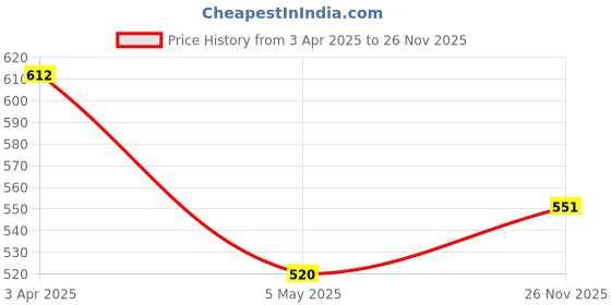 myntra.com AMUL COMFY Pack Of 4 Pure Cotton Long Trunks AC-FCTRIE-BLK-NVY-AF-MA-XL-4PC amul comfy Price History Graph from 3 Apr 2025 to 26 Nov 2025