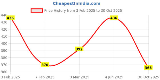 myntra.com AMUL COMFY Pack Of 4 Pure Cotton Mid Rise Basic Briefs AC-CBRIOE-MULTI-XS-4PC amul comfy Price History Graph from 3 Feb 2025 to 30 Oct 2025