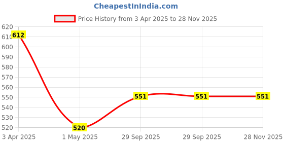 myntra.com AMUL COMFY Pack Of 4 Pure Cotton Mid-Rise Basic Briefs AC-FCTRIE-LB-BLK-NVY-AF-XL-4PC amul comfy Price History Graph from 3 Apr 2025 to 28 Nov 2025
