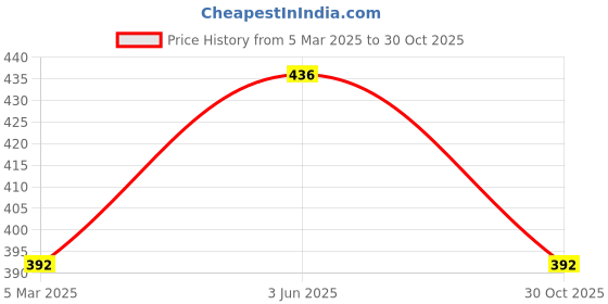 myntra.com AMUL COMFY Pack Of 4 Pure Cotton Mid-Rise Briefs AC-CBRIOE-SB-OL-RW-CH-XS-4PC amul comfy Price History Graph from 5 Mar 2025 to 30 Oct 2025