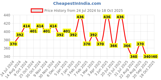 myntra.com AMUL COMFY Pack Of 4 Pure Cotton  Sleeveless Innerwear Vests- amul comfy Price History Graph from 24 Jul 2024 to 18 Oct 2025
