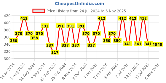 myntra.com AMUL COMFY Pack Of 4 Pure Cotton Sleeveless Innerwear Vests AC-CVESTRN-CB-XS-4PC amul comfy Price History Graph from 24 Jul 2024 to 6 Nov 2025
