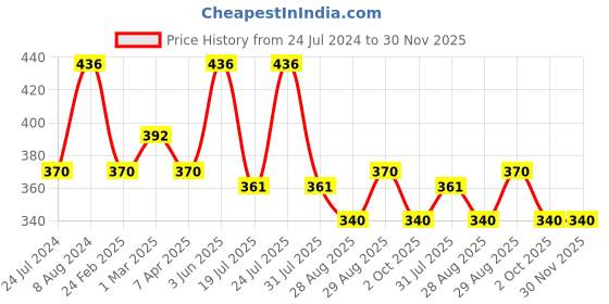myntra.com AMUL COMFY Pack Of 4 Pure Cotton Sleeveless Innerwear Vests- AC-CVESTRN-LB-M-4PC amul comfy Price History Graph from 24 Jul 2024 to 30 Nov 2025